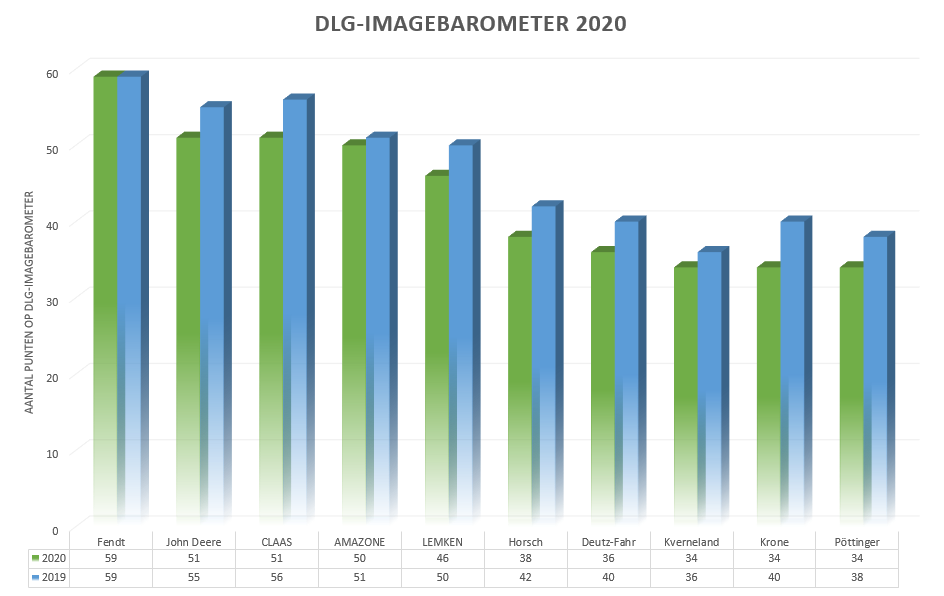 Fendt grote winnaar van DLG-ImageBarometer van 2020