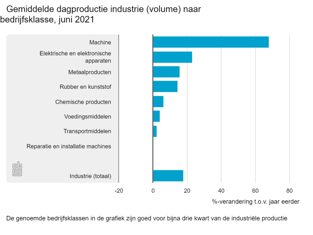 Nederlandse machine-industrie groeit uitzonderlijk