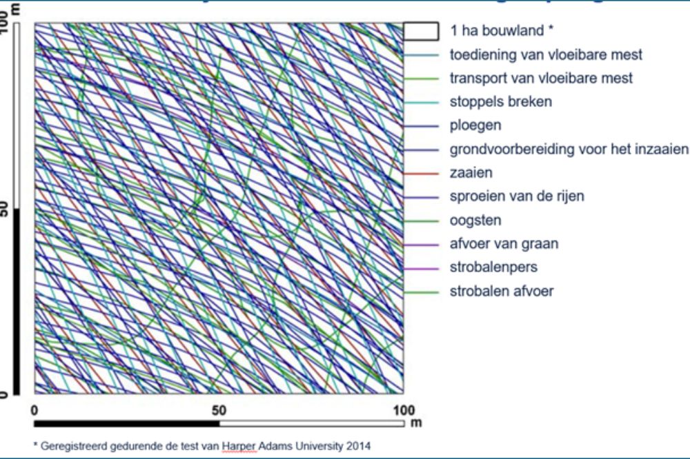 Resultaten test van Harper Adams University